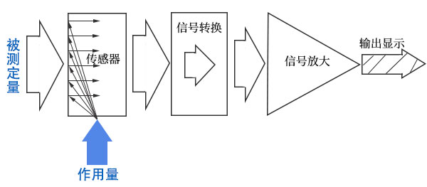 蘑菇视频在线下载检测仪器基本构成 蘑菇视频在线下载检测仪器基本构成